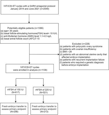 Comparison of two different starting dose of rhFSH in GnRH antagonist protocol for patients with normal ovarian reserve